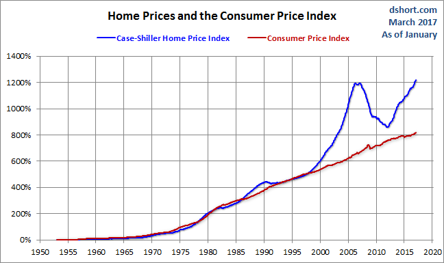 Home Prices And CPI