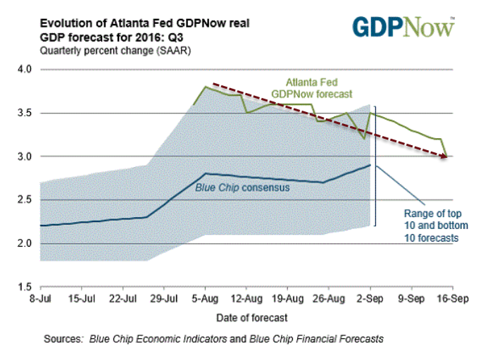 GDP Forecast for Q3 2016