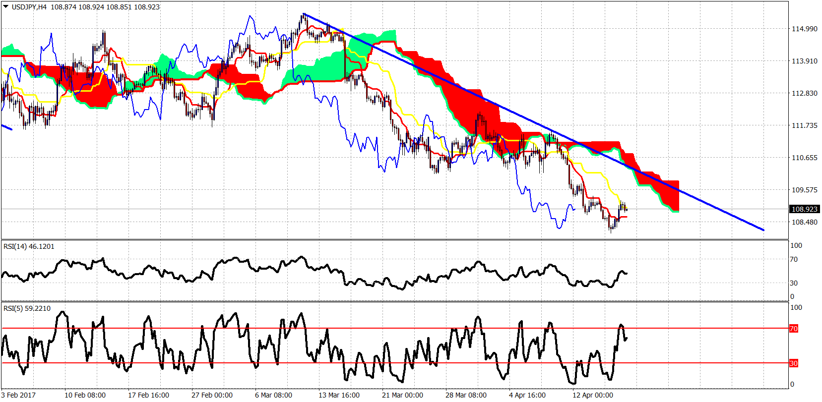 USD/JPY 4-Hour Chart