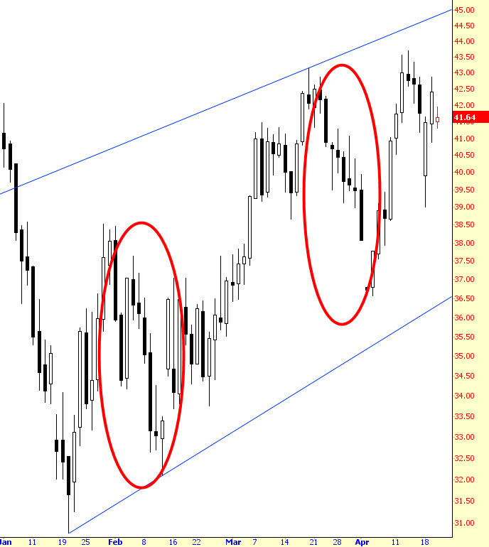 VIX Chart