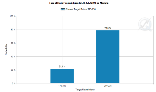 Target Rate Probabilities
