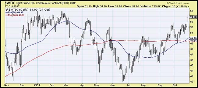 WTIC Chart