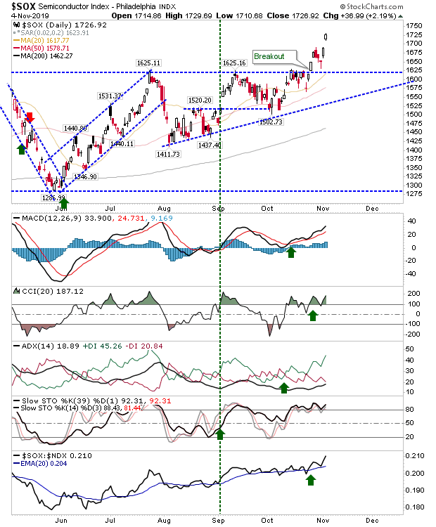 SOX Daily Chart