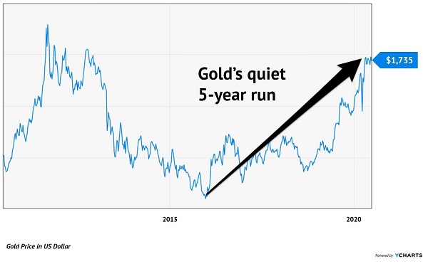 Gold Bull Run