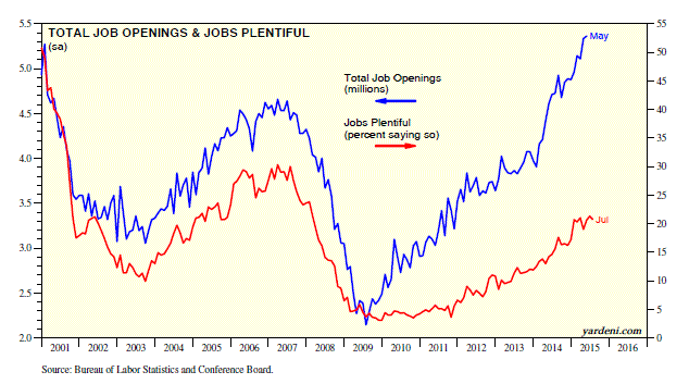 Total Job Openings and Jobs Plentiful 2001-2015