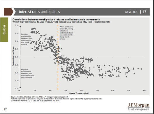 Interst Rates And Equities