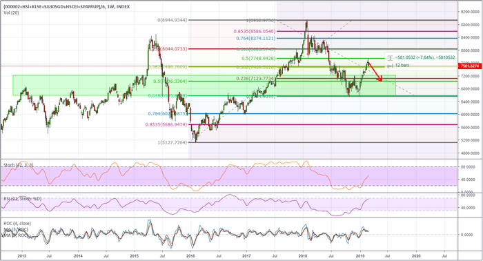 Hang Seng Weekly