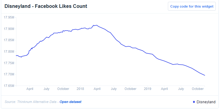 Disneyland Facebook Likes Count