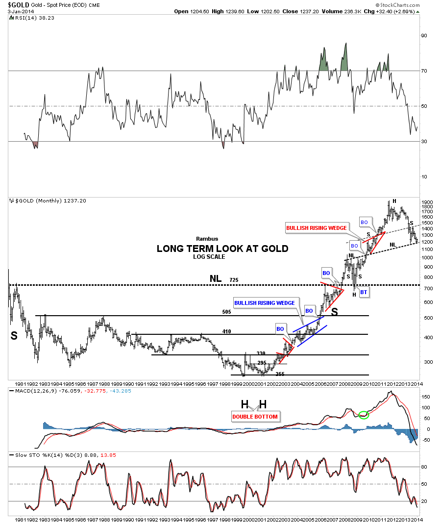 Gold Long-Term Overview, 1980-Present