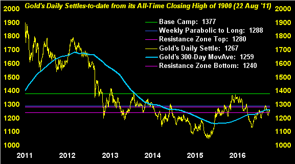 Gold's daily settles-to-date from its all time closing high