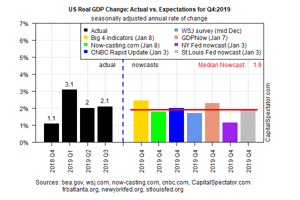 US Real GDP Change - Actual Vs Expectations Q4