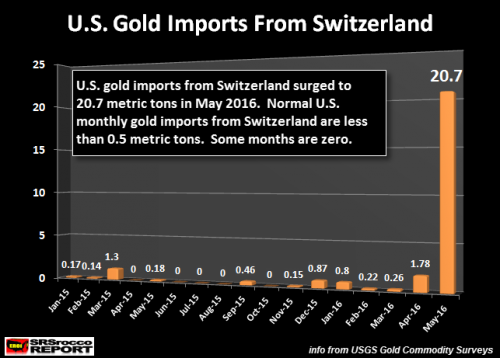Gold Imports