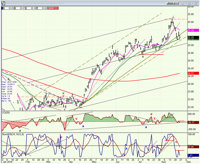 UUP (dollar ETF) daily