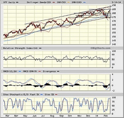 SPY Daily