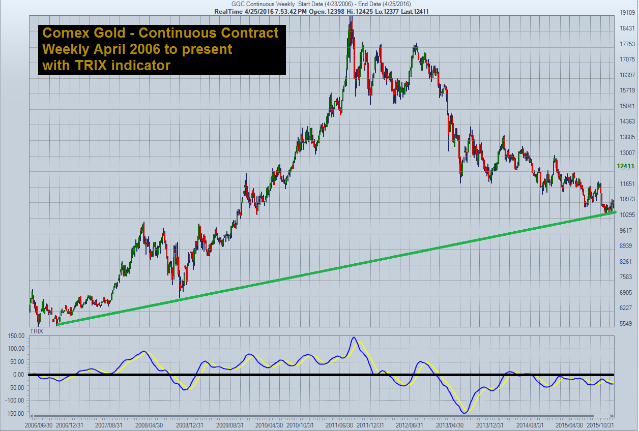 Comex Gold Weekly Chart: April 2006-Present