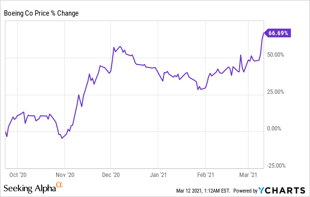 Boeing Share Price Chart