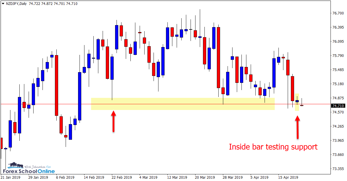 NZD/JPY, Daily