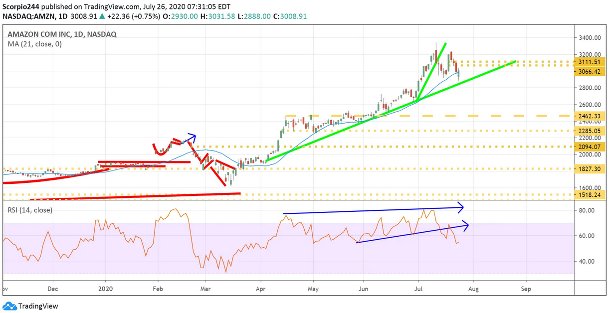 Amazon Inc Daily Chart