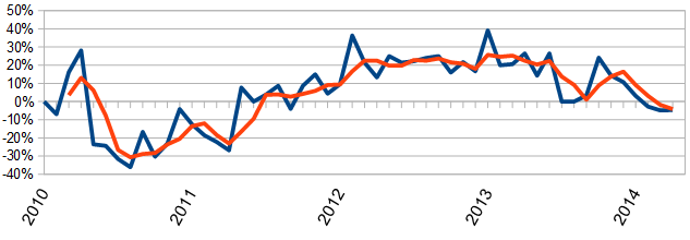 Unadjusted Year-over-Year Rate of Growth