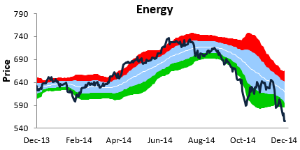 Energy Price over the Past Year