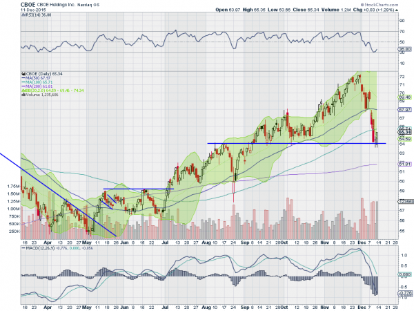 CBOE Daily Chart