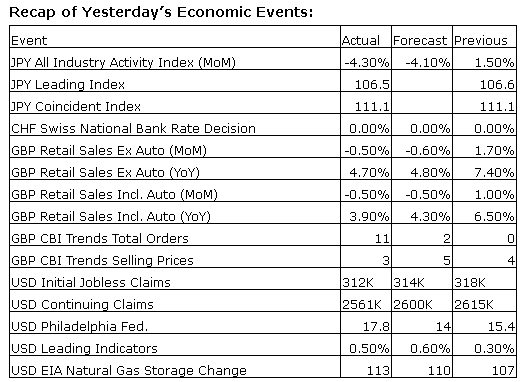 Thursday's Data