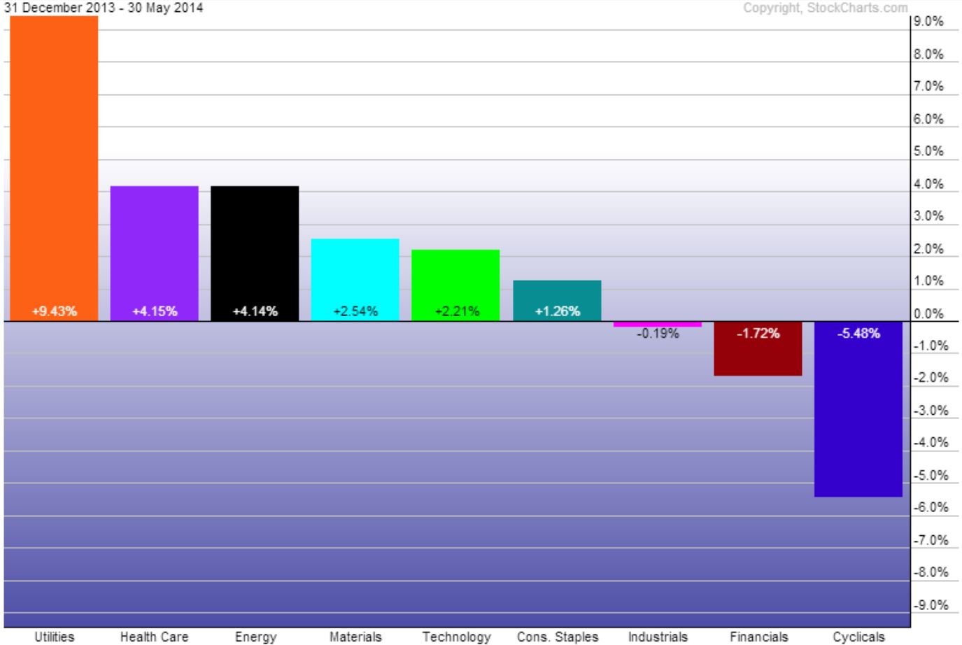 Year-to-Date Sector Performance