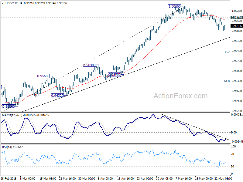 USD/CHF 4 Hour Chart