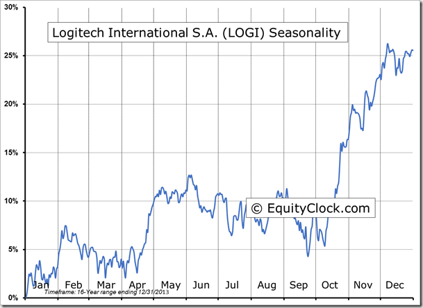 LOGI Seasonality Chart