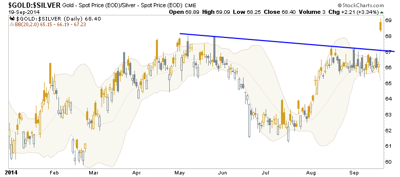 Gold And Silver Spot: Daily