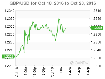 GBP/USD Oct 18 - 20 Chart