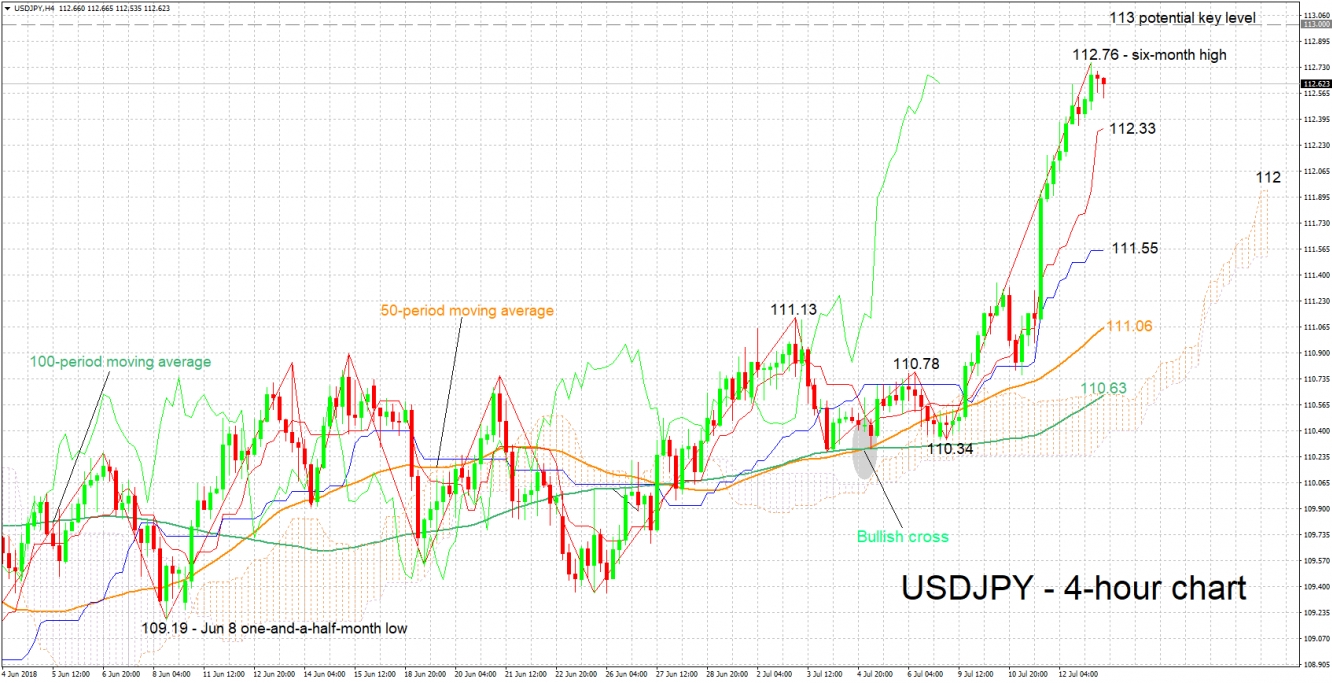 4-Hour USDJ/PY