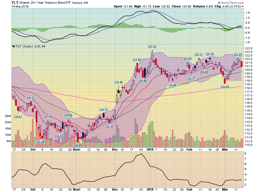 iShares 20+ Year Treasury Bond