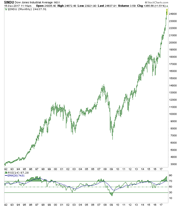 INDU Monthly  1992-2017