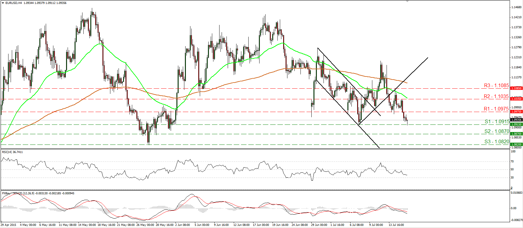 EUR/USD 4 Hour Chart