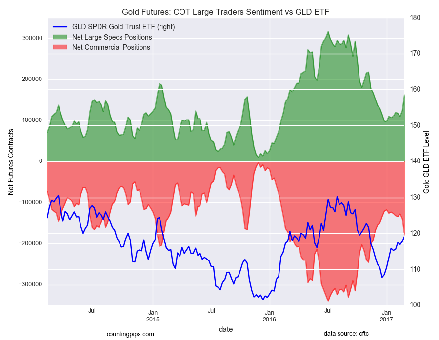 Gold Futures COT