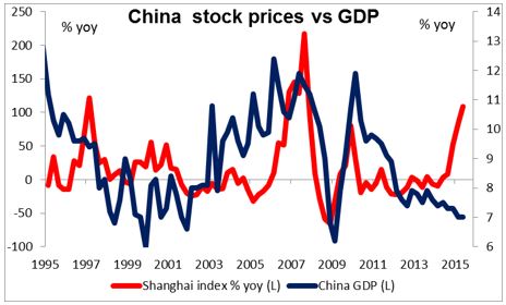 China Stock Prices Vs GDP