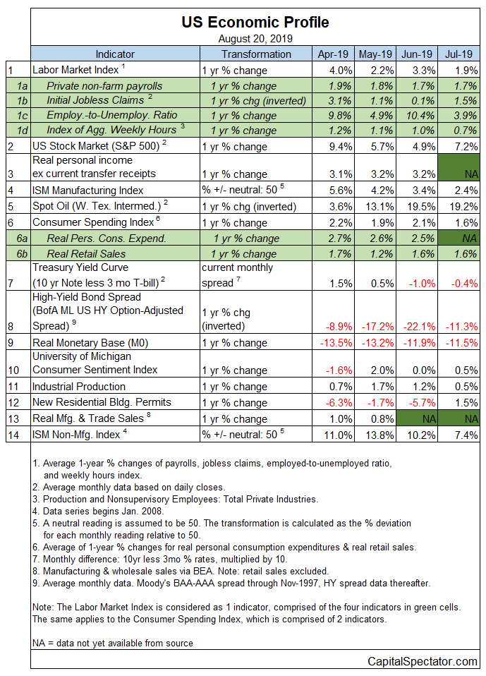 US Economic Profile