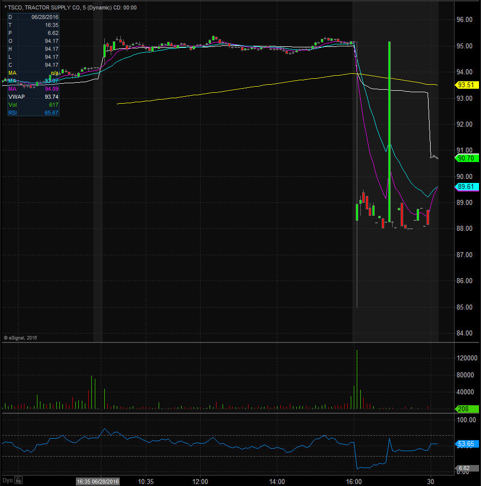 TSCO Stock Price Chart