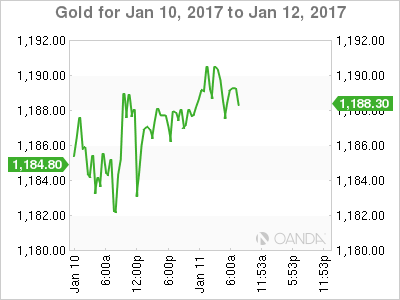 Gold Chart For Jan 10 To Jan 12, 2017