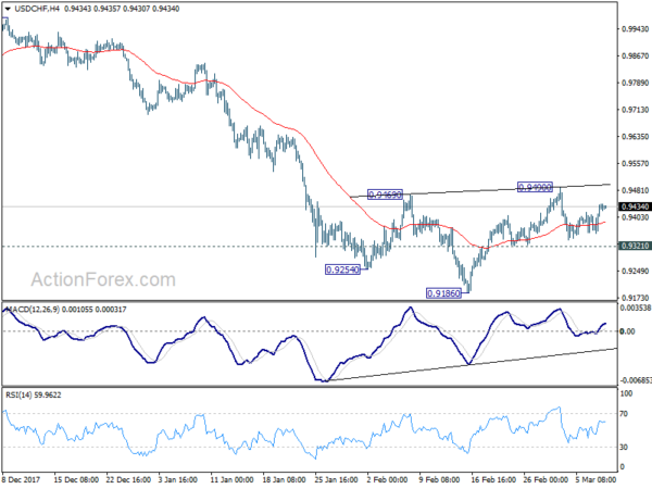 USD/CHF 4 Hour Chart