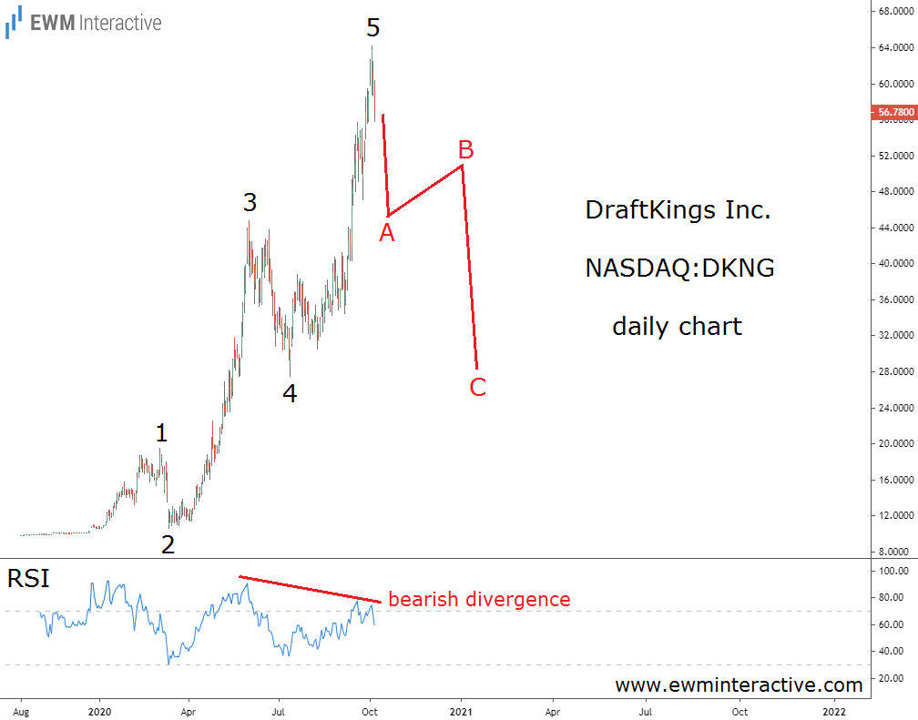 DraftKings Inc Daily Chart