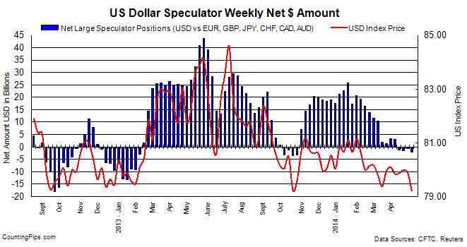 USD Speculator Weekly Net Amount Chart