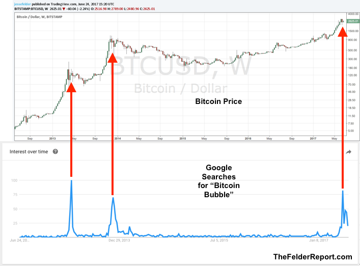 Bitcoin Price vs Google Search for Bitcoin Bubble 2012-2017