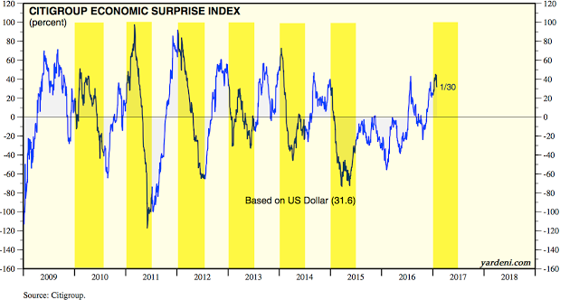 Citigroup Economic Surprise Index 2009-2017