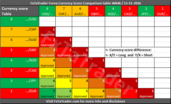 FxTaTrader Forex Currency Score Comparison Table Week 46
