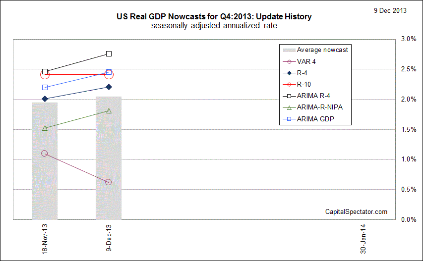 US Real GDP Chart