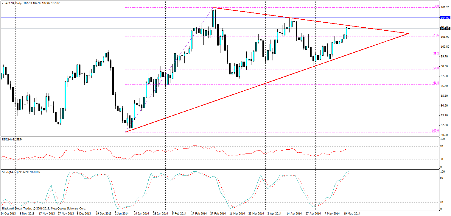 Oil Chart