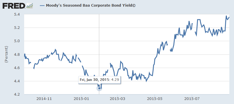 Moody's Seasoned Baa Corporates Yield 2014-2015
