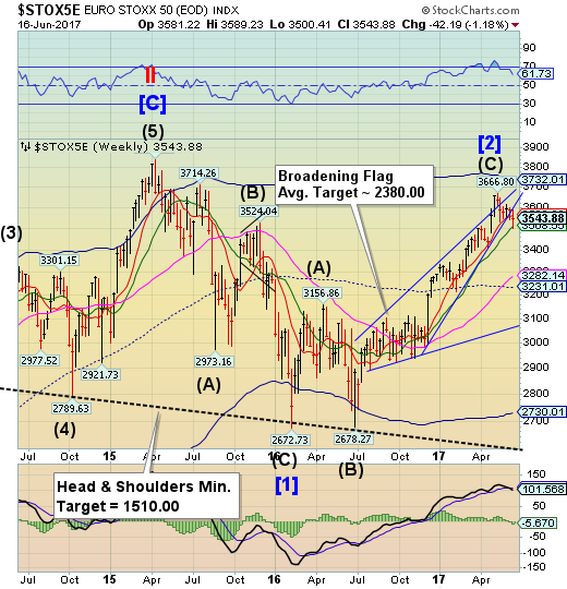 STOXX50 Weekly Chart